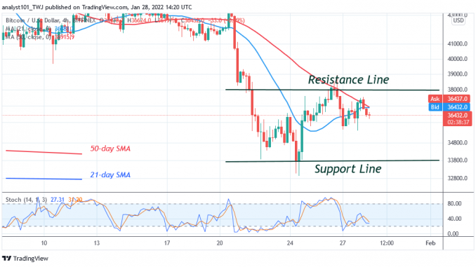 Bitcoin (BTC) Price Prediction: BTC/USD Attempts to Resume Uptrend as Bitcoin Faces Stiff Resistance at $39k