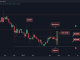 Dogecoin Volatility with 40% Surge and Retracement, Where to Next? (DOGE Price Analysis)