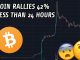 Bitcoin Rises 42% In Less Than 24 Hours | Here's What You Need To Know