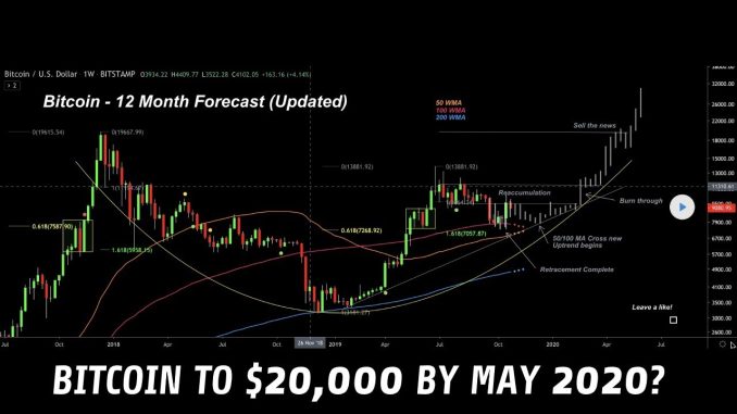 Bitcoin Set For New Highs In Early 2020? | Thinking Long-Term Is Key