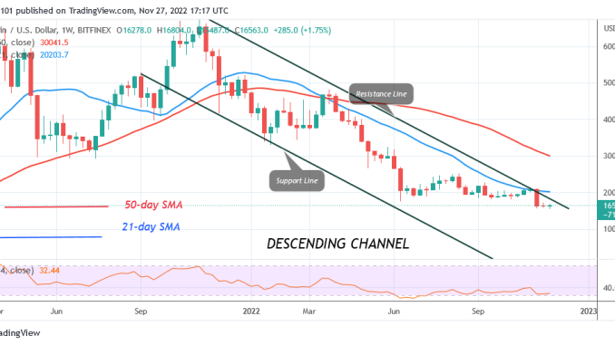 Bitcoin Price Prediction for Today, November 27: Traders Are Undecided as BTC Consolidates Above $16K