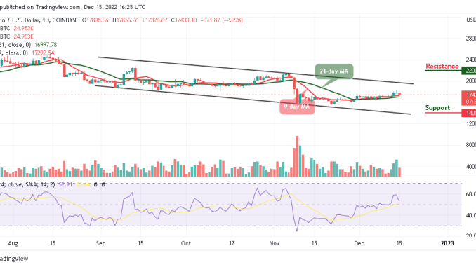 Bitcoin Price Prediction for Today, December 15: BTC/USD Faces Fresh Support Below $17,500