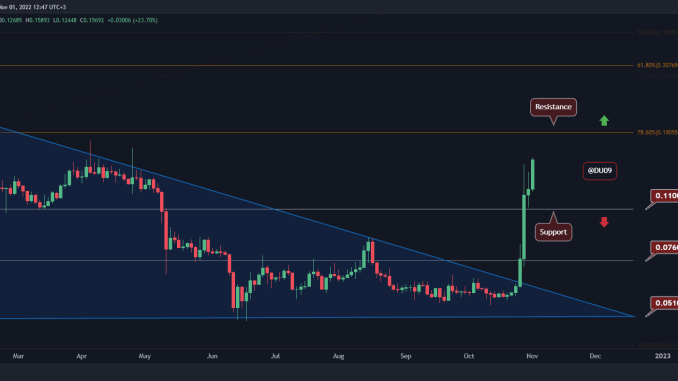 How High Can DOGE Surge Following Elon Musk's Latest Tweets? (Dogecoin Price Analysis)