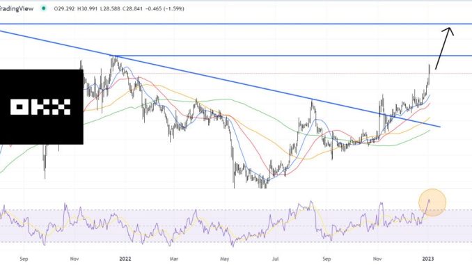 Is it Too Late to Buy OKB as Price Pumps Up 25% in 7 Days? Traders Give Their OKB Price Predictions