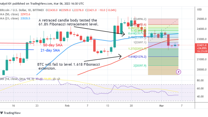 Bitcoin Price Prediction for Today, March 6: BTC Price Struggles Below $22.5K