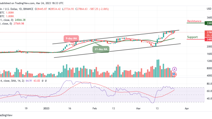 Bitcoin Price Prediction for Today, March 24: BTC/USD Short-term Bears Could Target $27k