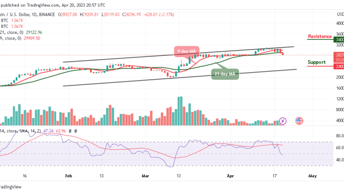 Bitcoin Price Prediction for Today, April 20: BTC/USD Slides Below $28,500; Is that all for Bulls?