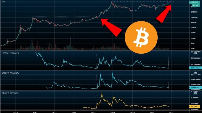 Bitcoin Price Soars | Are Altcoins Next?