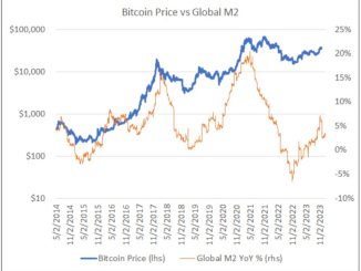 Bitcoin vs M2 Money Supply