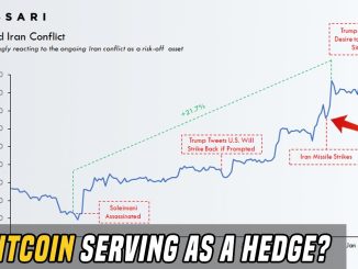 Bitcoin Surges 21% In A Week | Is Bitcoin Serving As A Hedge?
