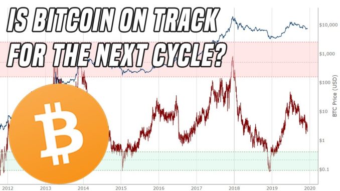 Analyzing Bitcoin | Are we on track for 2020?