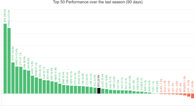 Top 50 Altcoins' Performance Against Bitcoin.