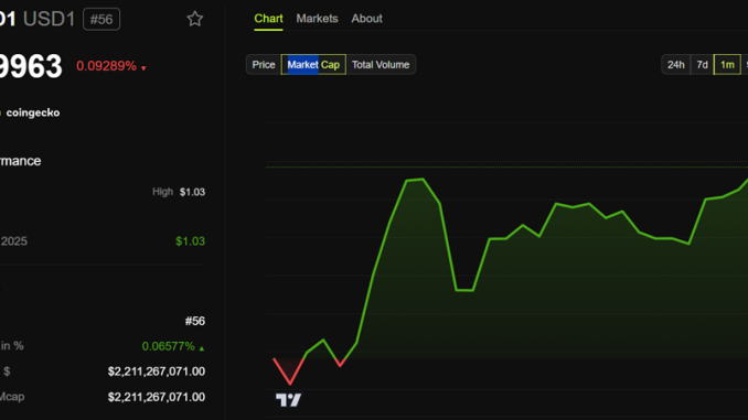 USD1 Stablecoin Market Cap