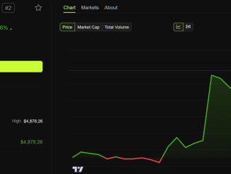 Ethereum (ETH) Price Performance