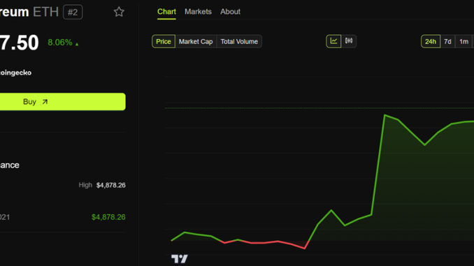Ethereum (ETH) Price Performance