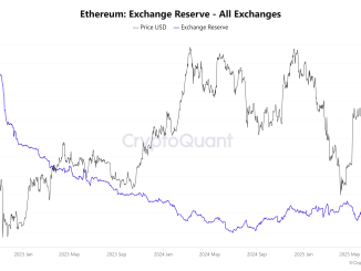 Ethereum Exchange Reserve – all exchanges. Source: CryptoQuant.