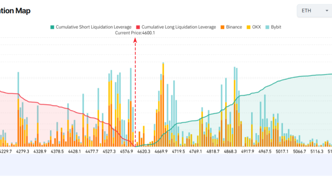 ETH Exchange Liquidation Map. Source: Coinglass