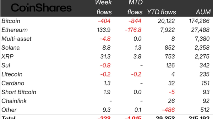 Crypto Inflows Last Week