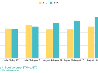 Bitcoin vs. Ethereum Spot Volume.