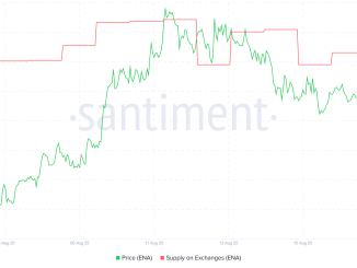 ENA Supply on Exchanges. Source: Santiment.