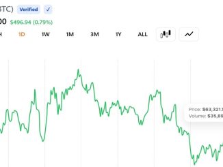 Bitcoin Near $63.5K Is Hovering at What It Costs to Mine BTC, Leaving Miners at Break-Even