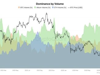 Altcoin Volume Dominance Hits Two-Year High as Market Cap Gains $135B