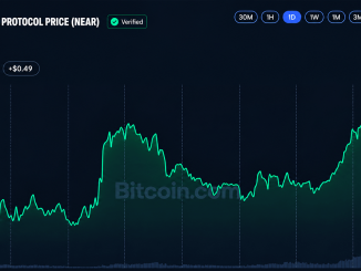BCH and NEAR Surge 34% as Altcoins Outpace Bitcoin