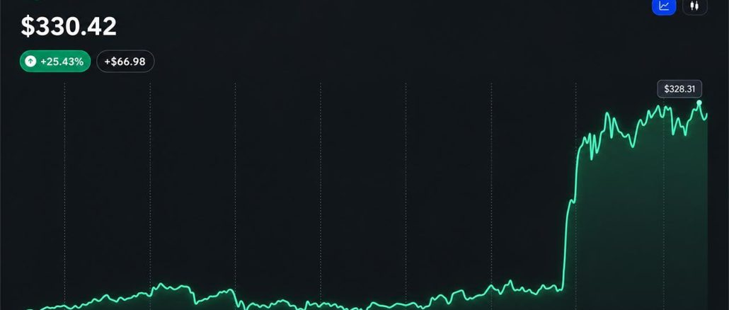 Bitcoin Cash Price Surges 30% as CME Announces BCH Futures Launch