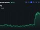 Bitcoin Cash Price Surges 30% as CME Announces BCH Futures Launch