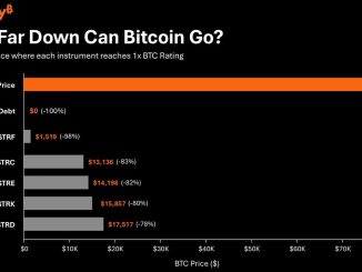 Bitcoin Would Have to Fall 83% for STRC to Hit 1x BTC Rating