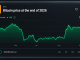 Year-End Bitcoin Price Predictions Grow Cautious as Bettors Eye $81K