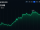 Zcash Price Holds Above $1,440 After Sharp Rally Pullback