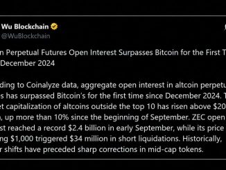 Zcash, XRP and Solana Bets Push Altcoin Leverage Past Bitcoin