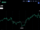 Bitcoin Price Holds October Gains After Two Surges Above $86K