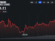 Monero Hashrate Nears Record Highs as XMR Price Gains 70% in a Year